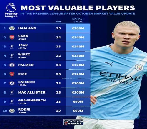 罗德里、福登均跌2000万欧，曼城队内仅剩哈兰德一位亿元先生